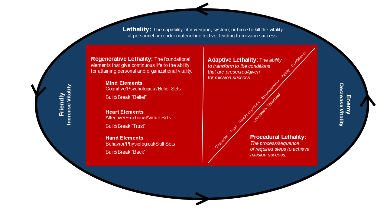 The lethality framework